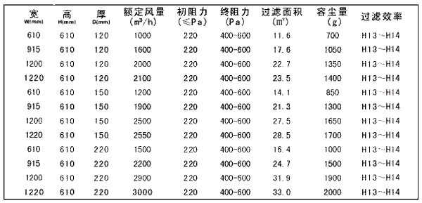 抛弃式一体化高效过滤器型号尺寸及其它参数 抛弃式一体化高效过滤器型号尺寸及其它参数