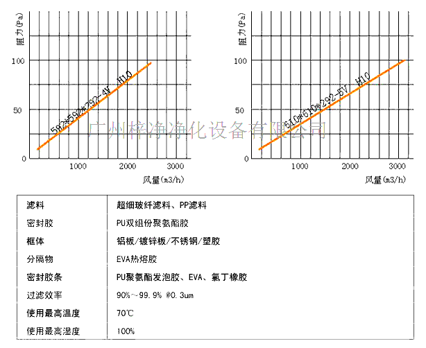 亚高效过滤器风阻图及运行参数 亚高效过滤器风阻图及运行参数