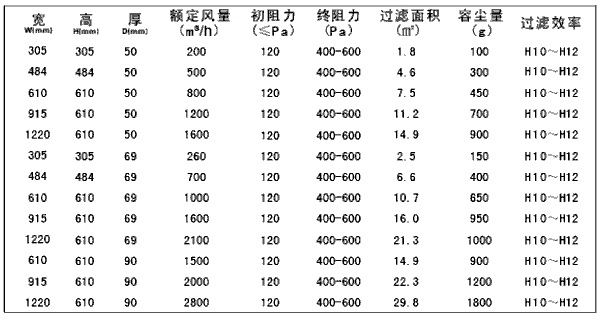 亚高效过滤器规格尺寸及技术参数 亚高效过滤器规格尺寸及技术参数