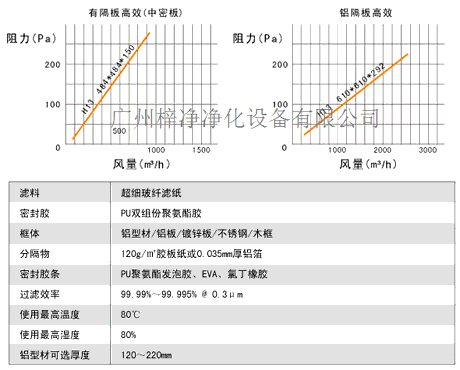 有隔板高效过滤器风量及阻力