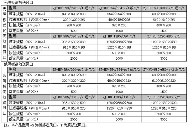 高效送风口规格尺寸及技术参数 高效送风口规格尺寸及技术参数