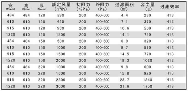 耐高温高效空气过滤器的规格尺寸及选型 耐高温高效空气过滤器的规格尺寸及选型