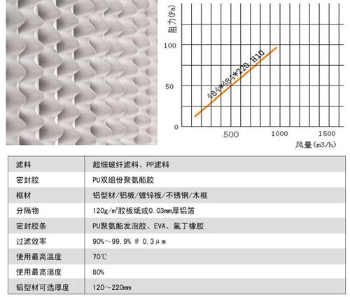 有隔板高效过滤器风阻图及运行条件 有隔板高效过滤器风阻图及运行条件