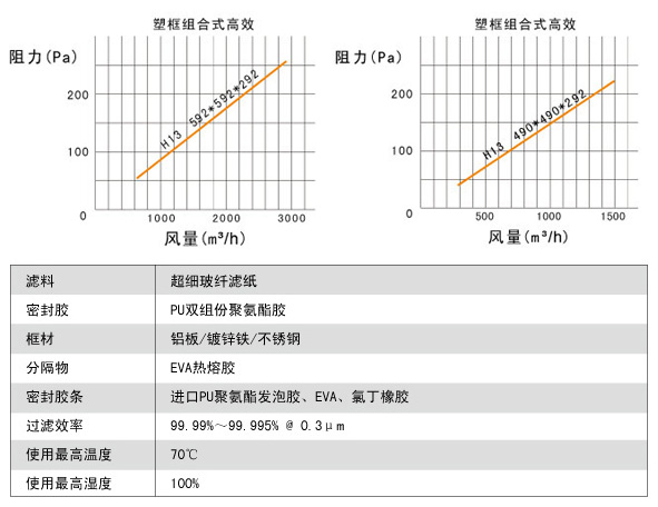 高效过滤器风量及参数表 高效过滤器风量及参数表