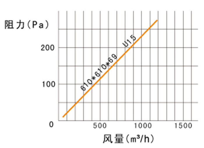 超高效过滤器风量与阻力 超高效过滤器风量与阻力